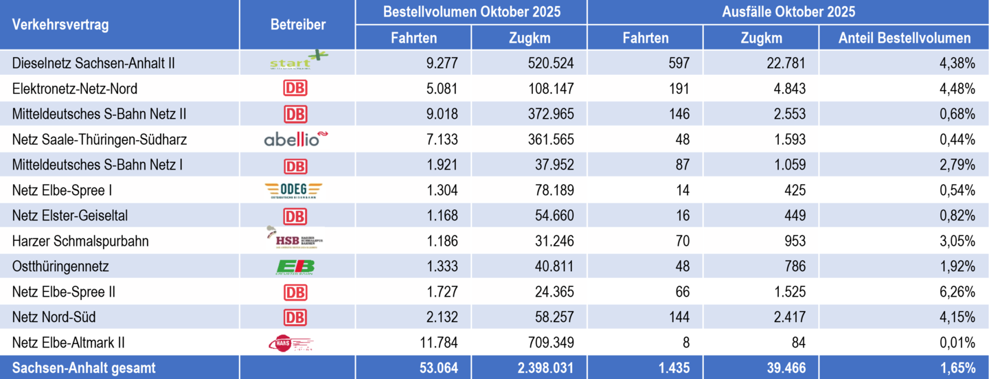 Tabelle von Zugausfällen nach Verkehrsverträgen