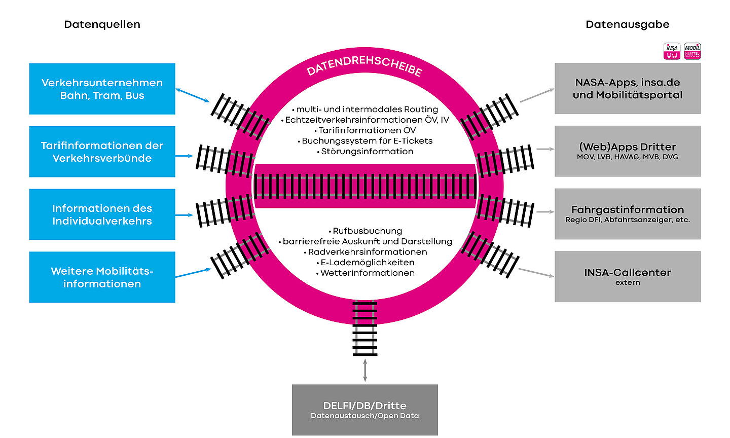 Grafik der INSA-Datendrehscheibe mit Datenquellen udn Datenempfängern