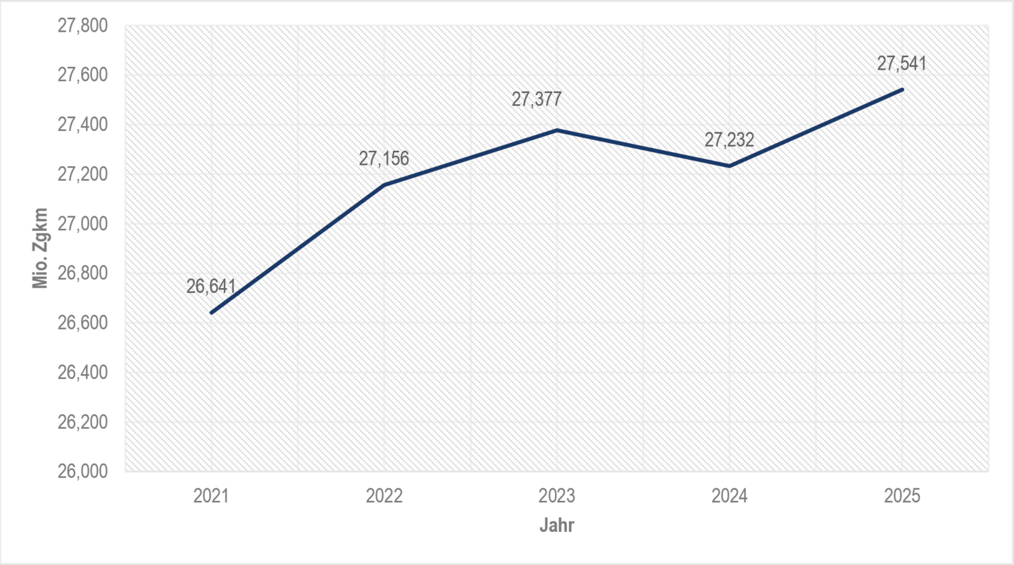 Grafik zur Entwicklung des Bestellvolumens