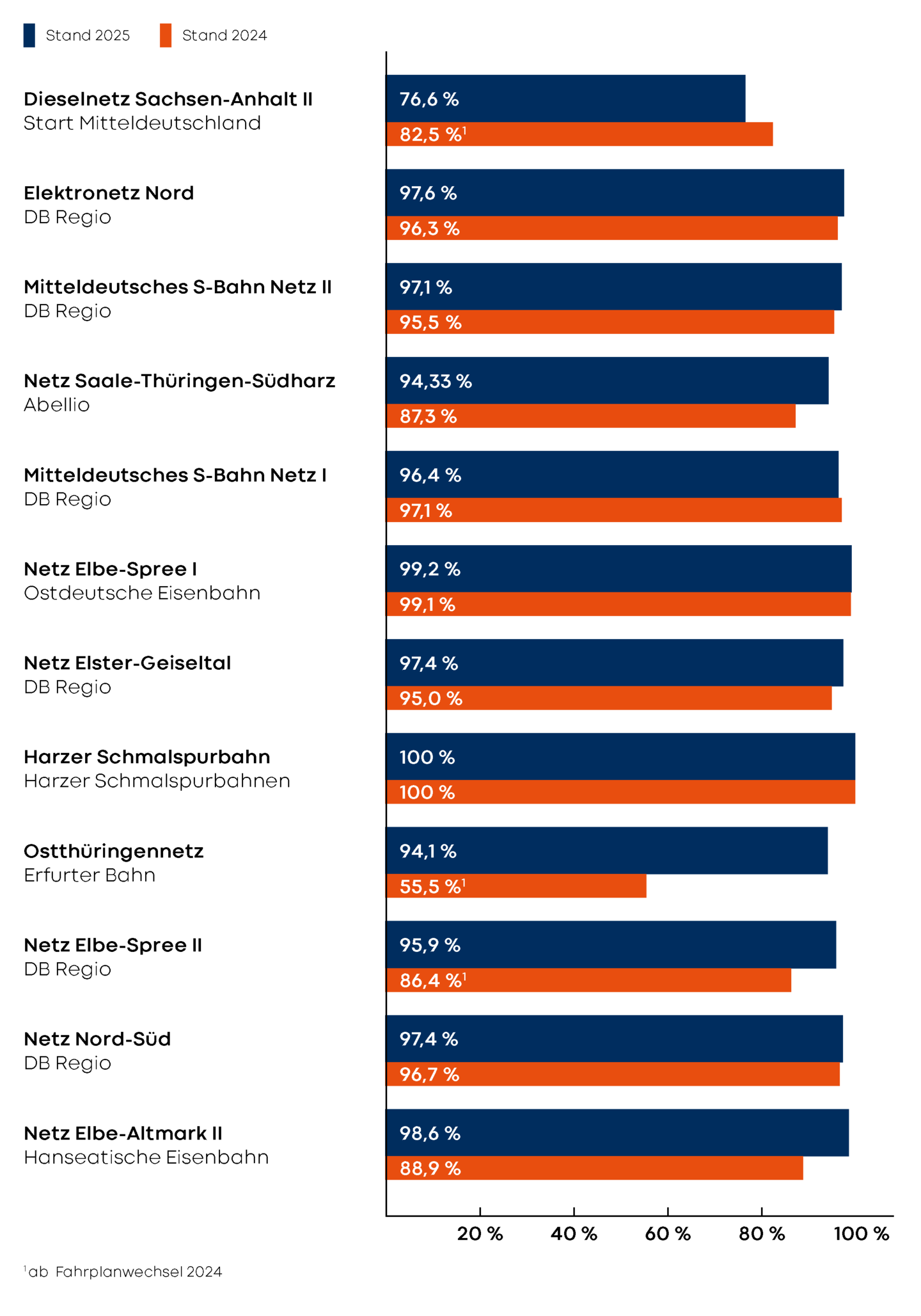 Grafik zu Kundenbetreuerquoten 2025