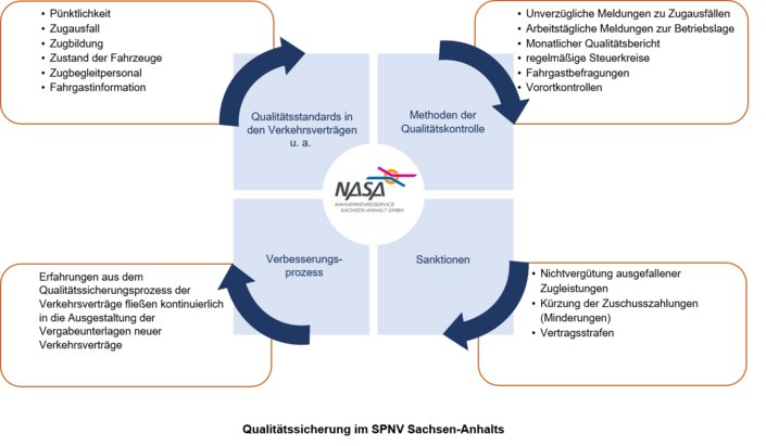 Das Bild veranschaulicht den Kreislauf der Qualitätssicherung. Er beginnt mit dem Setzen von Qualitätsstandards und setzt sich fort über die Qualitätskontrolle, die Verhängung von Sanktionen und dem Verbesserungsprozess.