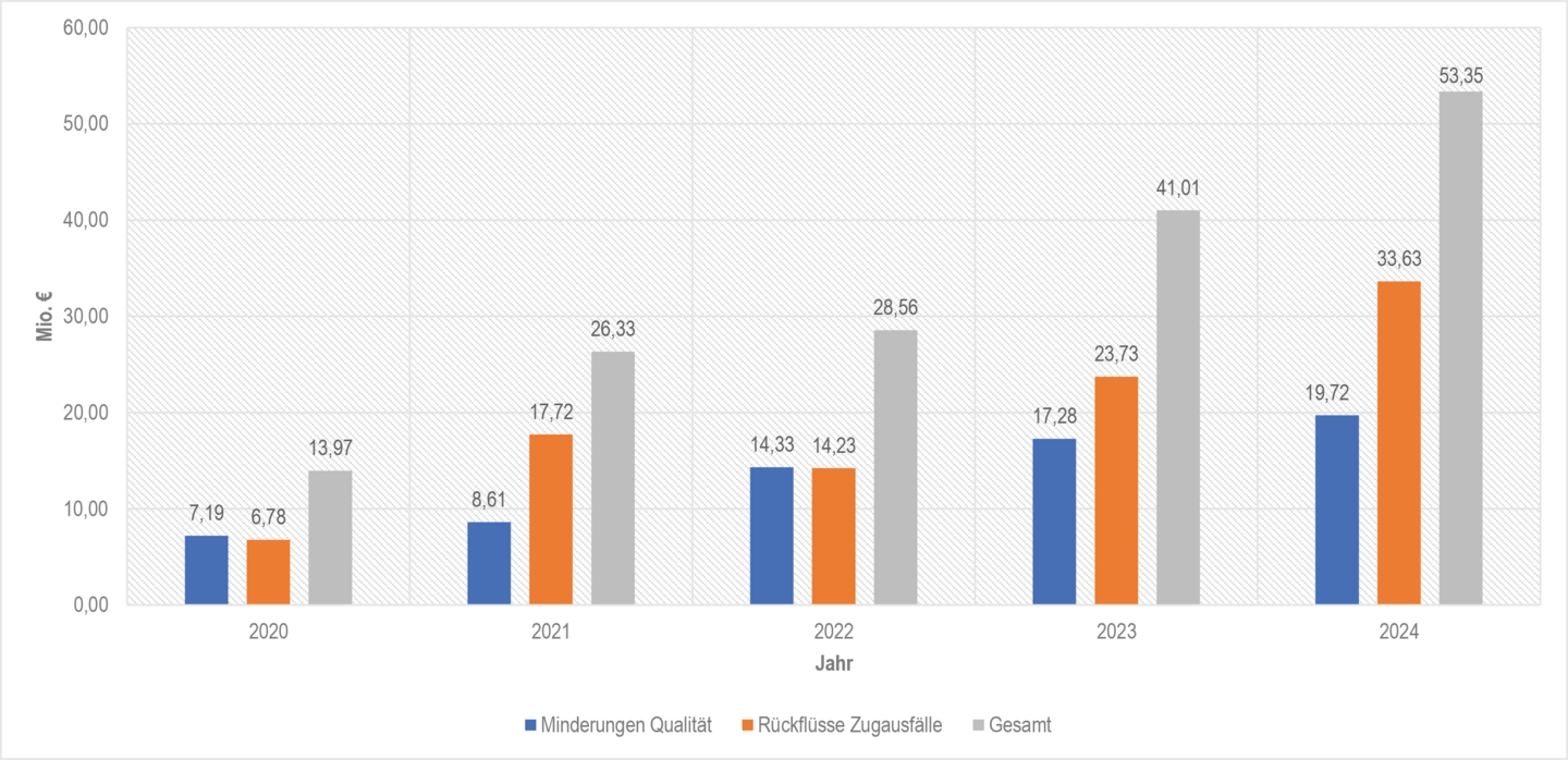 Grafik zur Entwicklung von Rückflüssen