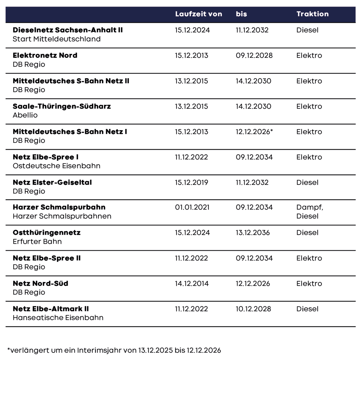 Link zur Tabelle der Laufzeiten und Betreibern der Verkehrsverträge