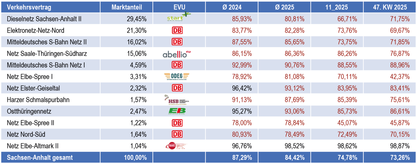 Tabelle zur wöchentlichen Ankunftspuenktlichkeit nach Verkehrsverträgen