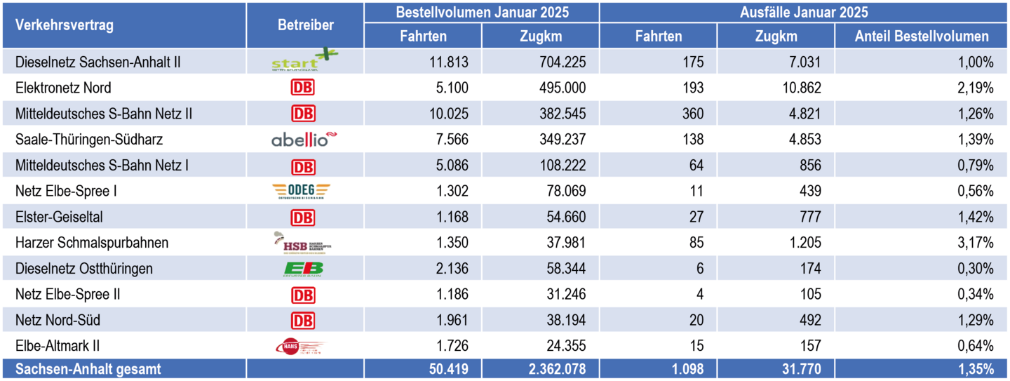Tabelle von Zugausfällen nach Verkehrsverträgen