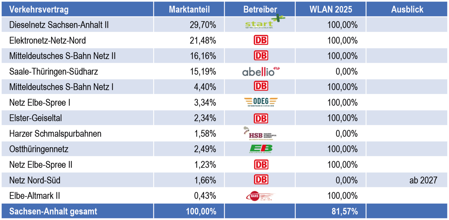 Tabelle zur WLAN-Versorgung n Zügen im Landesnetz
