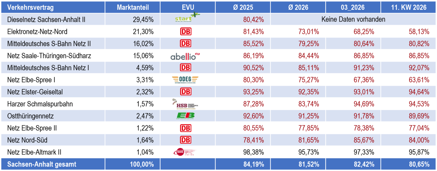 Tabelle zur wöchentlichen Ankunftspuenktlichkeit nach Verkehrsverträgen