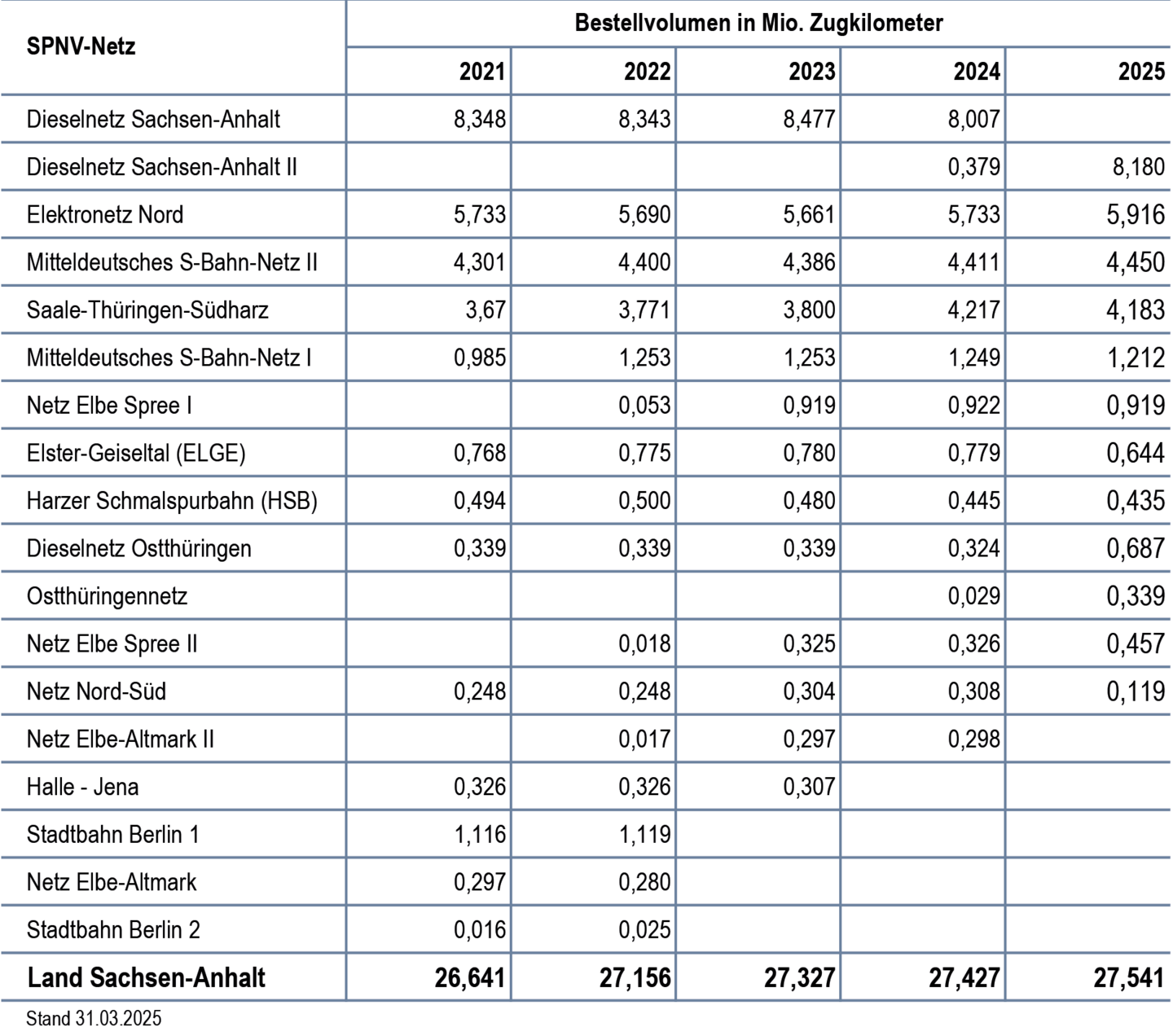 Tabelle zur Entwicklung des Bestellvolumens
