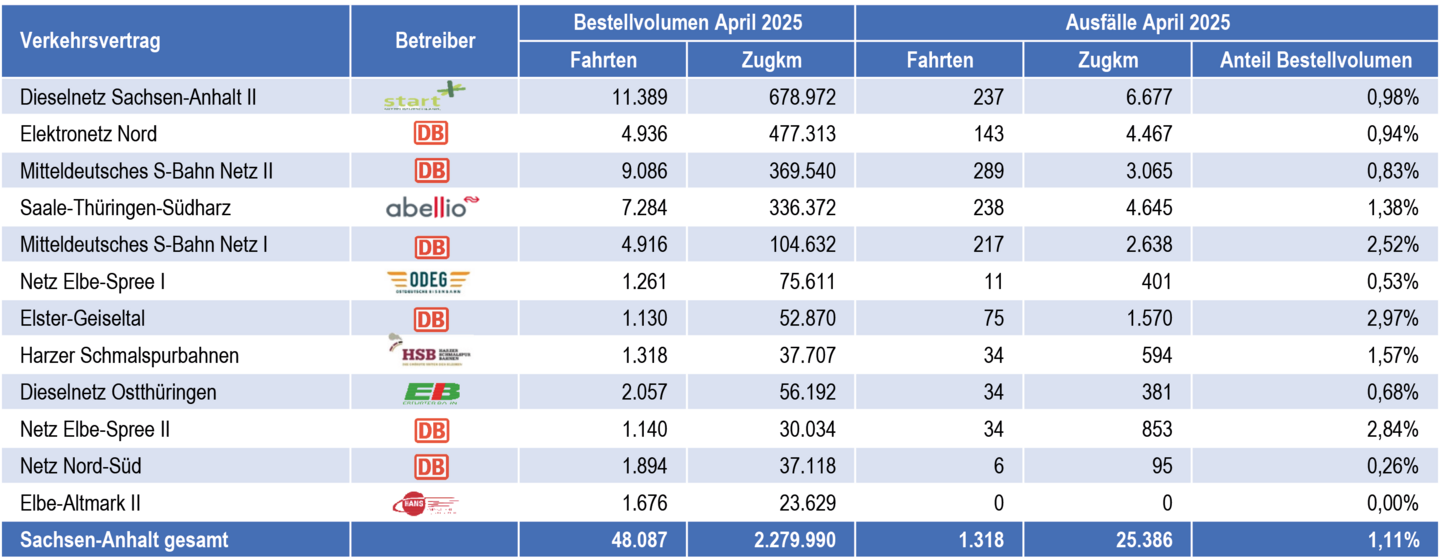 Tabelle von Zugausfällen nach Verkehrsverträgen