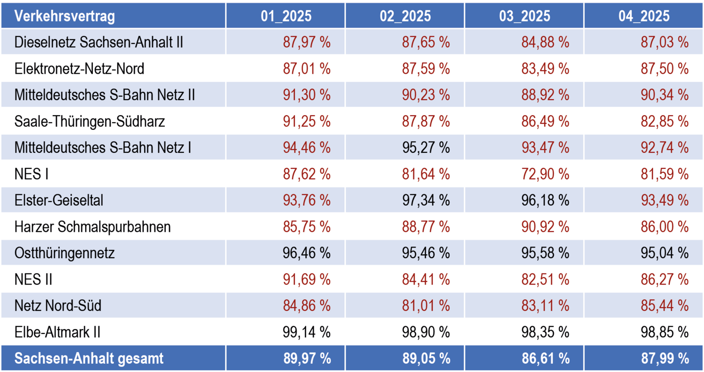 Tabelle zu monatlichen Ankunftspünktlichkeiten