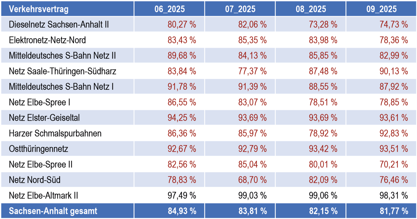 Tabelle zu monatlichen Ankunftspünktlichkeiten