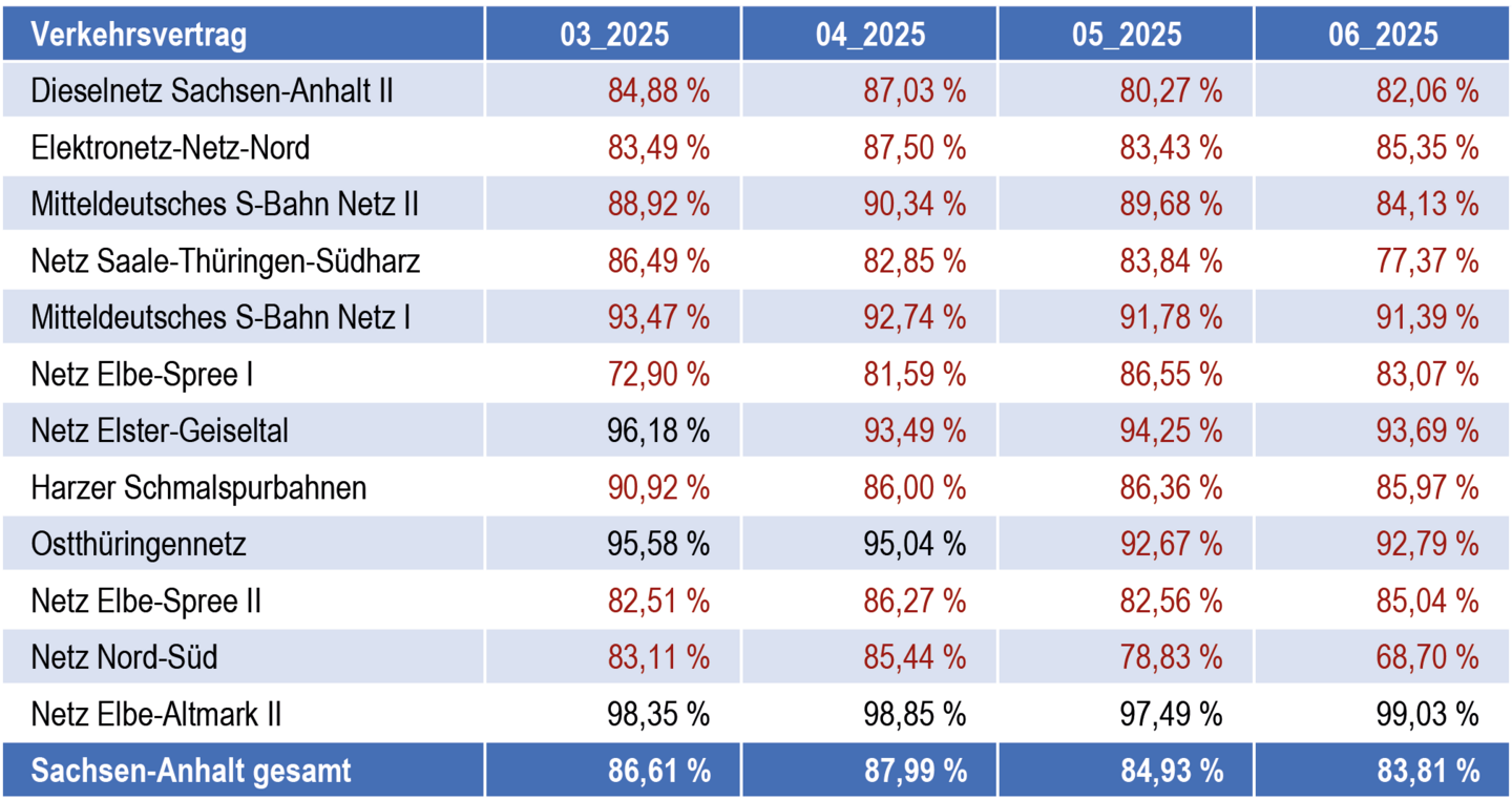 Tabelle zu monatlichen Ankunftspünktlichkeiten