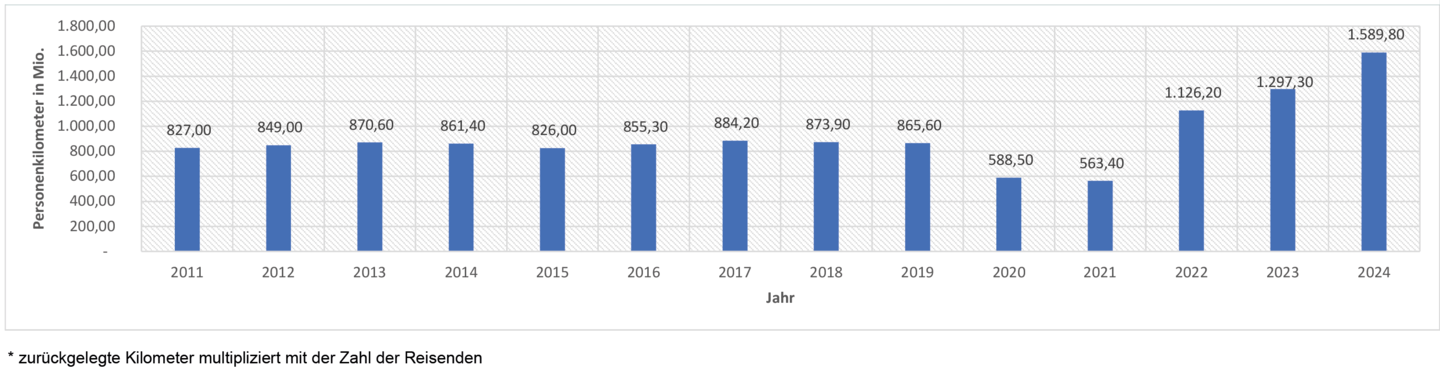 Diagram zur Entwicklung der Fahrgastnachfrage