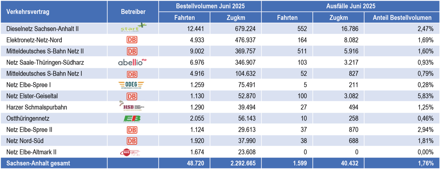Tabelle von Zugausfällen nach Verkehrsverträgen