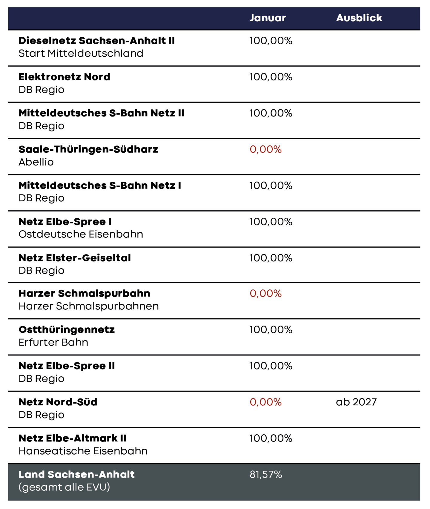 Tabelle zur WLAN-Ausstattung nach Verkehrsverträgen