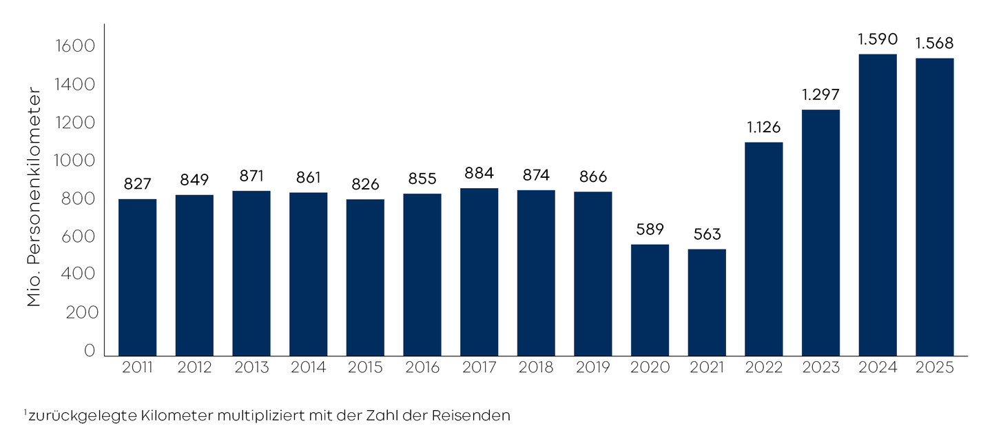 Tabelle zur Verkehrsleistung