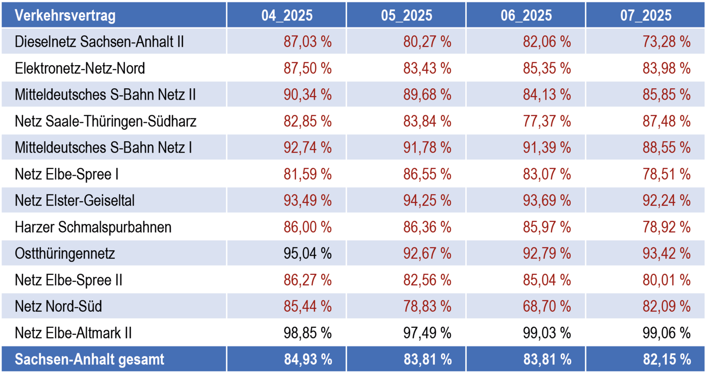 Tabelle zu monatlichen Ankunftspünktlichkeiten