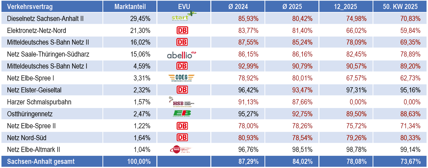 Tabelle zur wöchentlichen Ankunftspuenktlichkeit nach Verkehrsverträgen