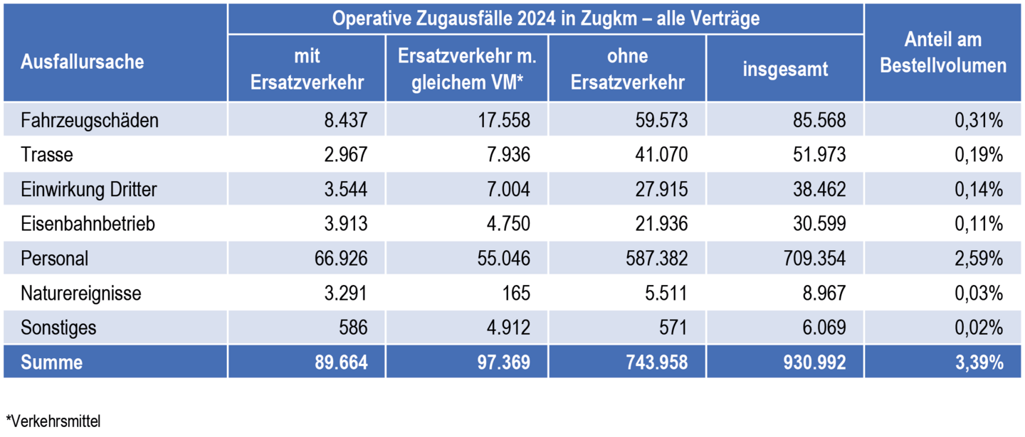 Tabelle von Zugausfällen nach Ursachen