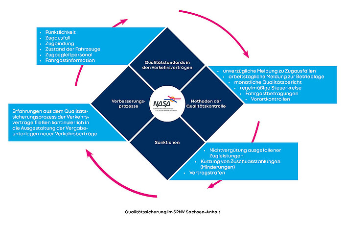 Das Bild veranschaulicht den Kreislauf der Qualitätssicherung. Er beginnt mit dem Setzen von Qualitätsstandards und setzt sich fort über die Qualitätskontrolle, die Verhängung von Sanktionen und dem Verbesserungsprozess.