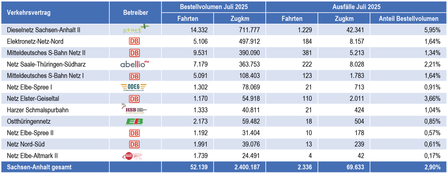 Tabelle von Zugausfällen nach Verkehrsverträgen