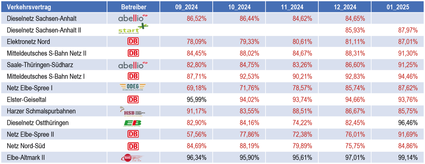 Tabelle zu monatlichen Ankunftspünktlichkeiten
