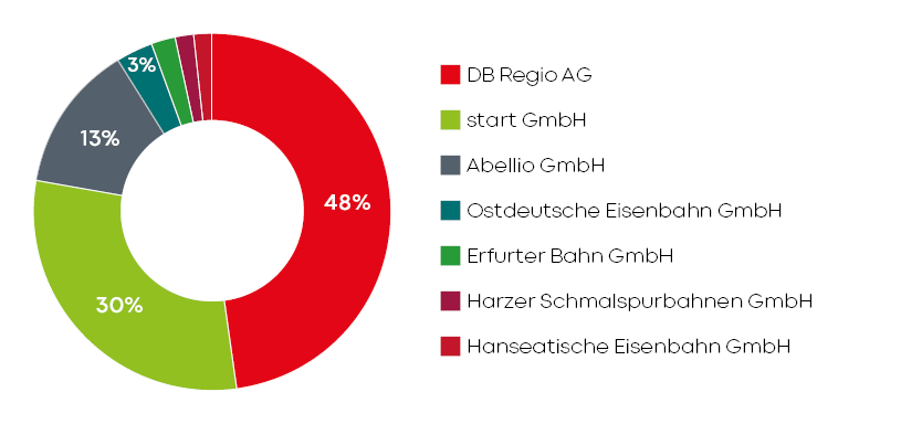 Grafik zu den Marktanteilen der Verkehrsunternehmen 2025