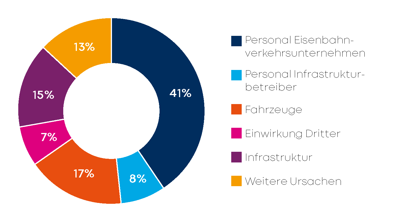 Tortendiagram zu Ursachen für Zugausfälle im Jahr 2025