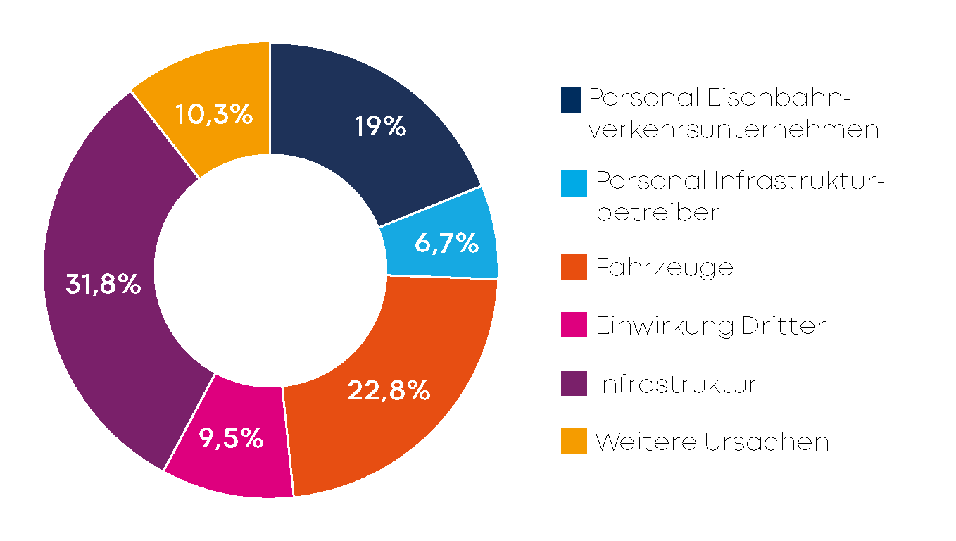 Tortendiagram zu Ursachen für Zugausfälle Januar bis März 2026
